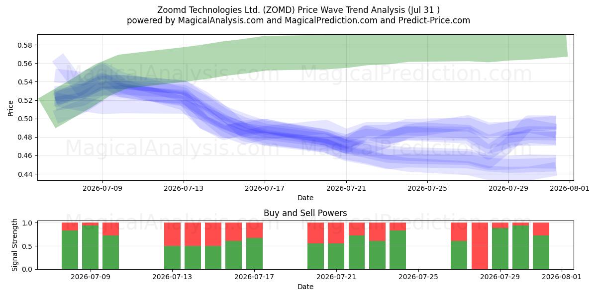  Zoomd Technologies Ltd. (ZOMD) Support and Resistance area (30 Jul) 
