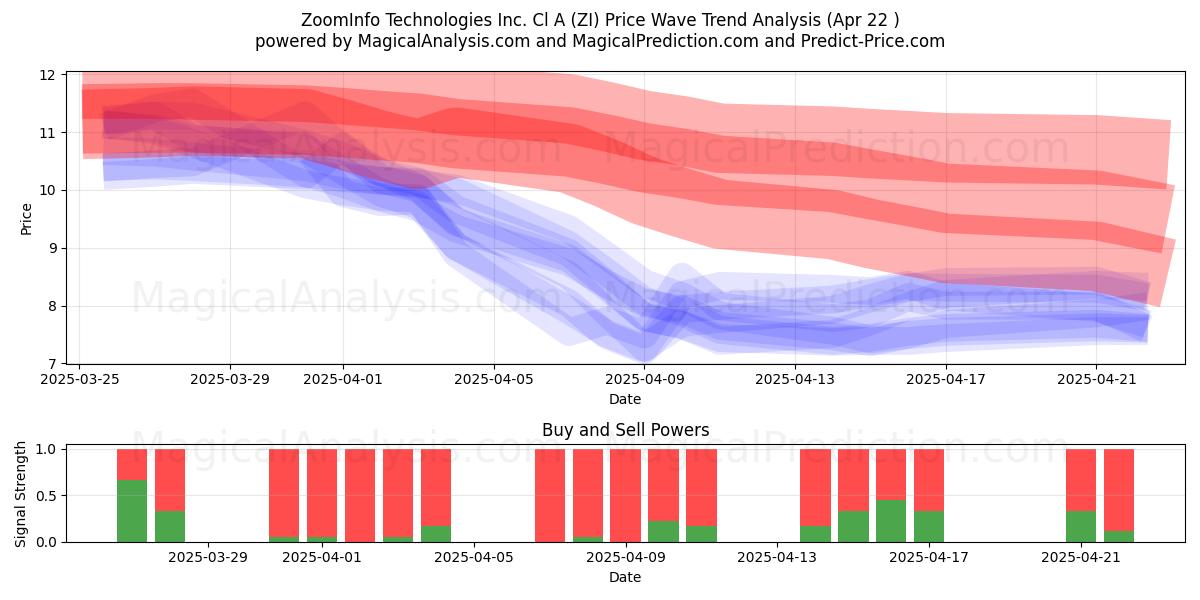  ZoomInfo Technologies Inc. Cl A (ZI) Support and Resistance area (22 Apr) 