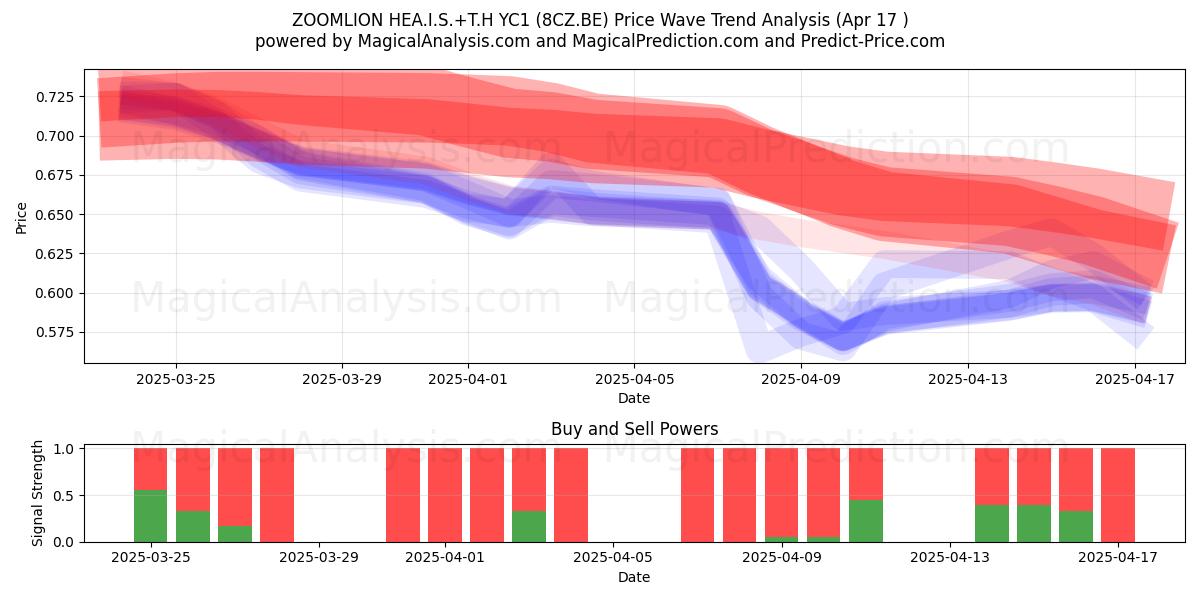  ZOOMLION HEA.I.S.+T.H YC1 (8CZ.BE) Support and Resistance area (17 Apr) 