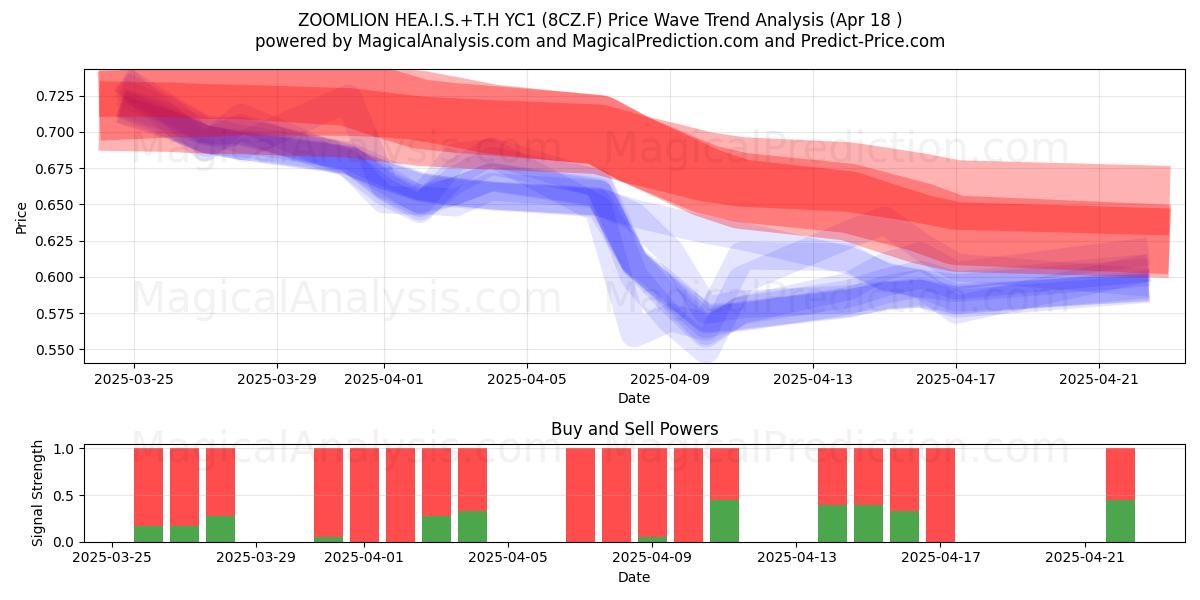  ZOOMLION HEA.I.S.+T.H YC1 (8CZ.F) Support and Resistance area (18 Apr) 