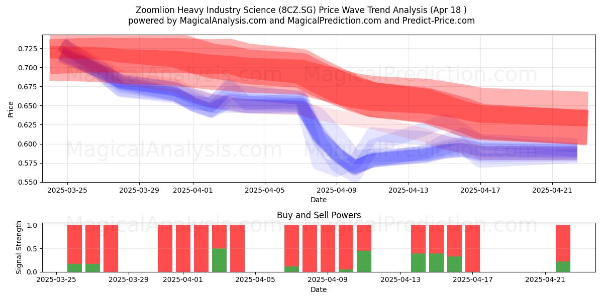  Zoomlion Heavy Industry Science (8CZ.SG) Support and Resistance area (18 Apr) 