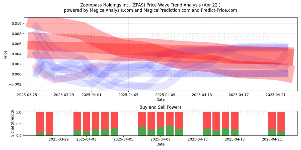  Zoompass Holdings Inc. (ZPAS) Support and Resistance area (22 Apr) 