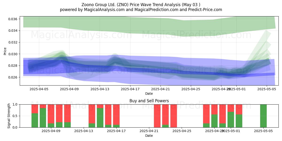 Zoono Group Ltd. (ZNO) Support and Resistance area (03 May) Zoono Group Ltd. (ZNO) Support and Resistance area (03 May)