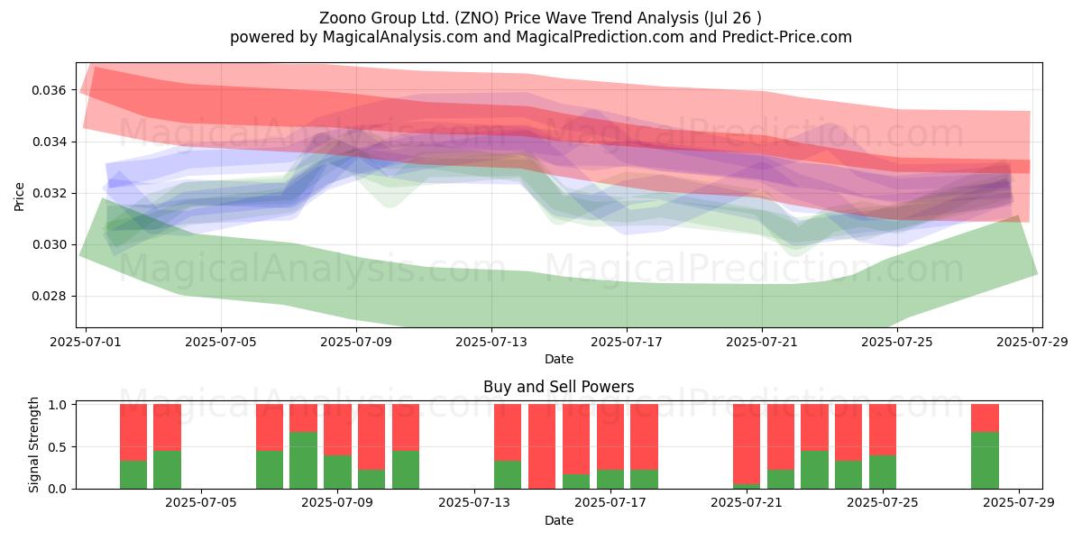  Zoono Group Ltd. (ZNO) Support and Resistance area (24 Jul) 