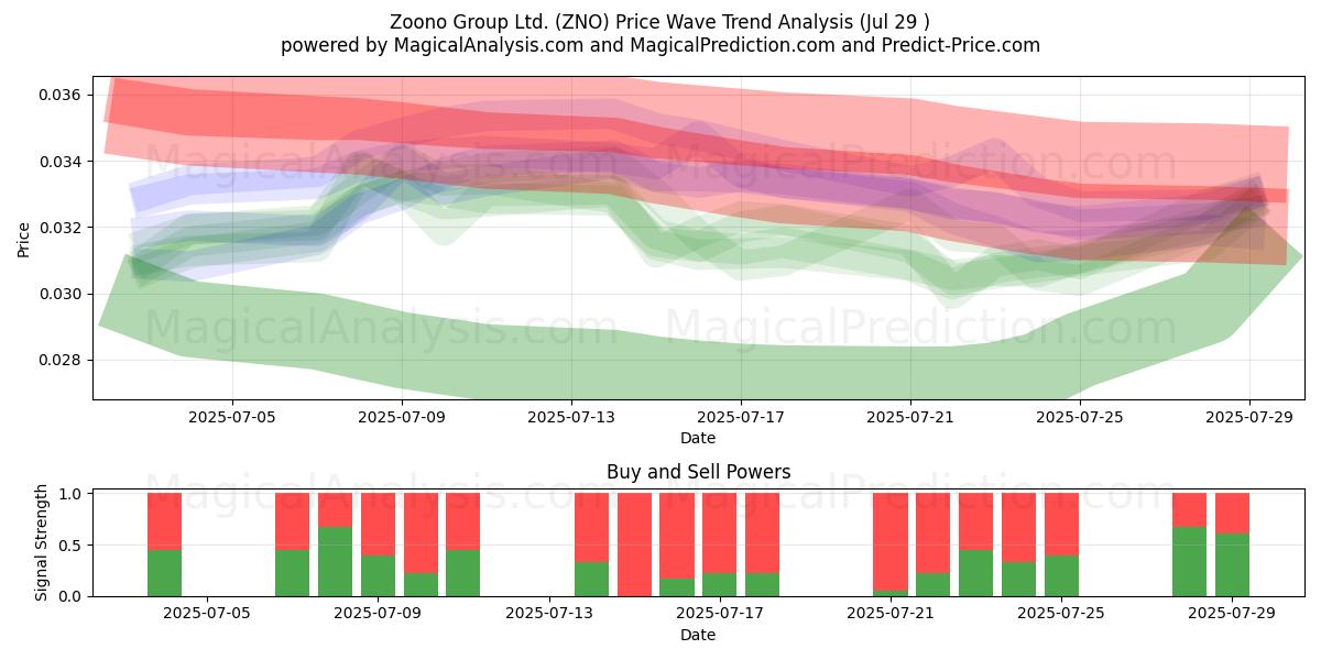  Zoono Group Ltd. (ZNO) Support and Resistance area (28 Jul) 