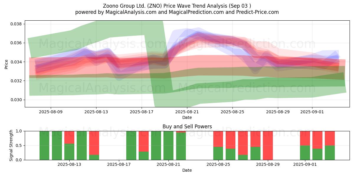  Zoono Group Ltd. (ZNO) Support and Resistance area (28 Aug) 