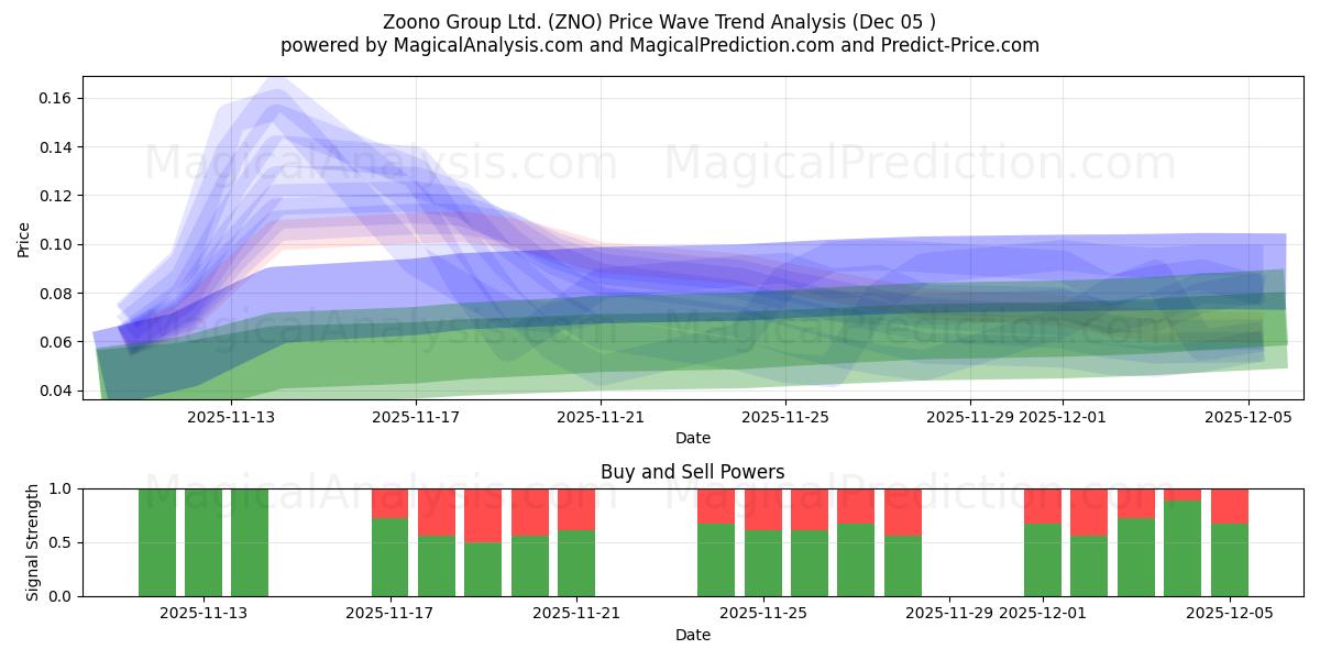  Zoono Group Ltd. (ZNO) Support and Resistance area (04 Dec) 