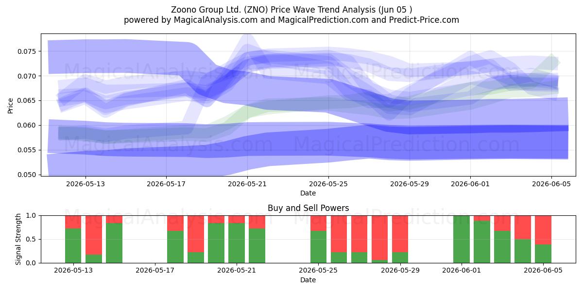  Zoono Group Ltd. (ZNO) Support and Resistance area (04 Jun) 