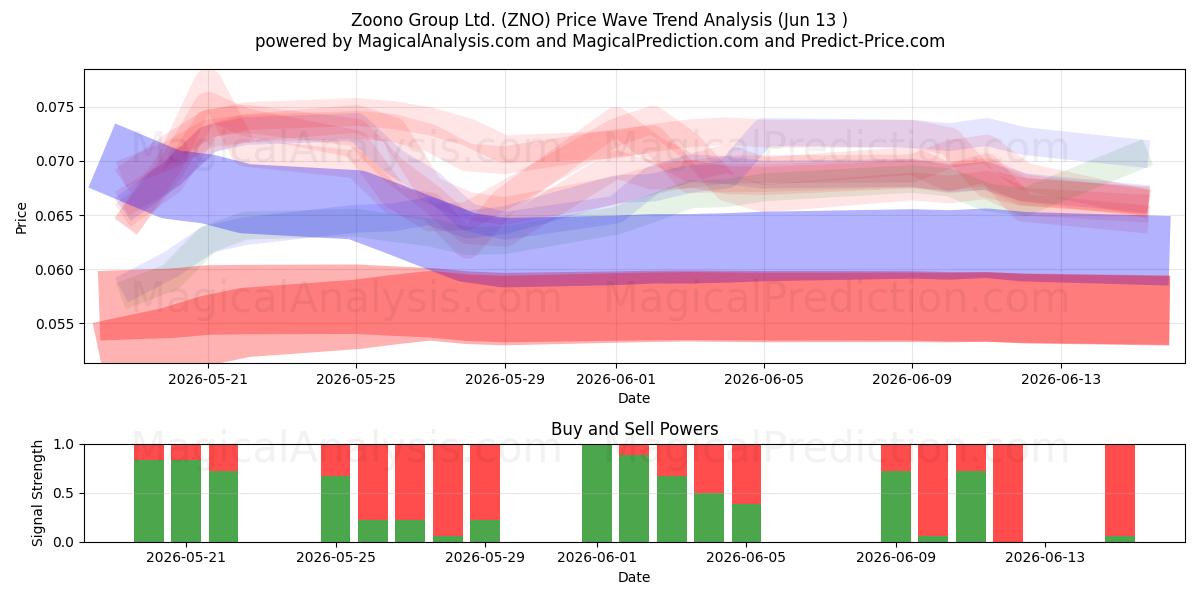  Zoono Group Ltd. (ZNO) Support and Resistance area (10 Jun) 