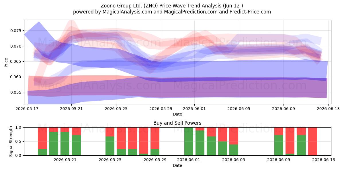  Zoono Group Ltd. (ZNO) Support and Resistance area (11 Jun) 