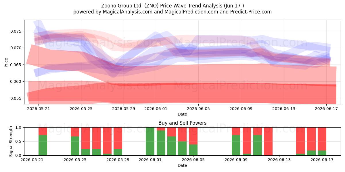  Zoono Group Ltd. (ZNO) Support and Resistance area (16 Jun) 