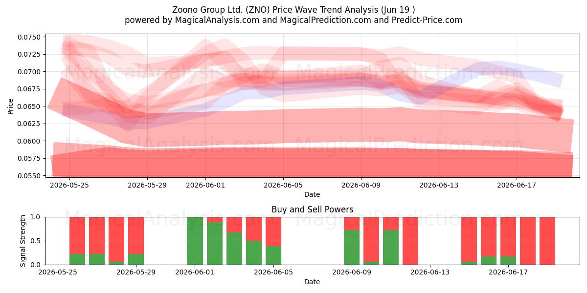  Zoono Group Ltd. (ZNO) Support and Resistance area (17 Jun) 