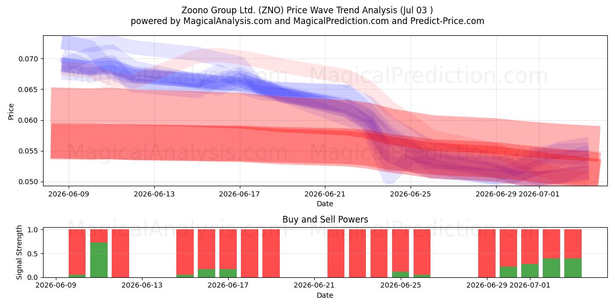  Zoono Group Ltd. (ZNO) Support and Resistance area (02 Jul) 