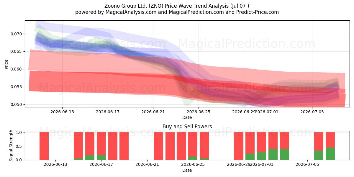  Zoono Group Ltd. (ZNO) Support and Resistance area (06 Jul) 