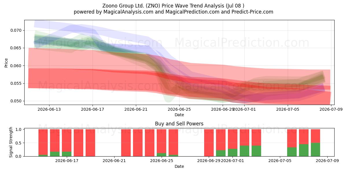  Zoono Group Ltd. (ZNO) Support and Resistance area (07 Jul) 