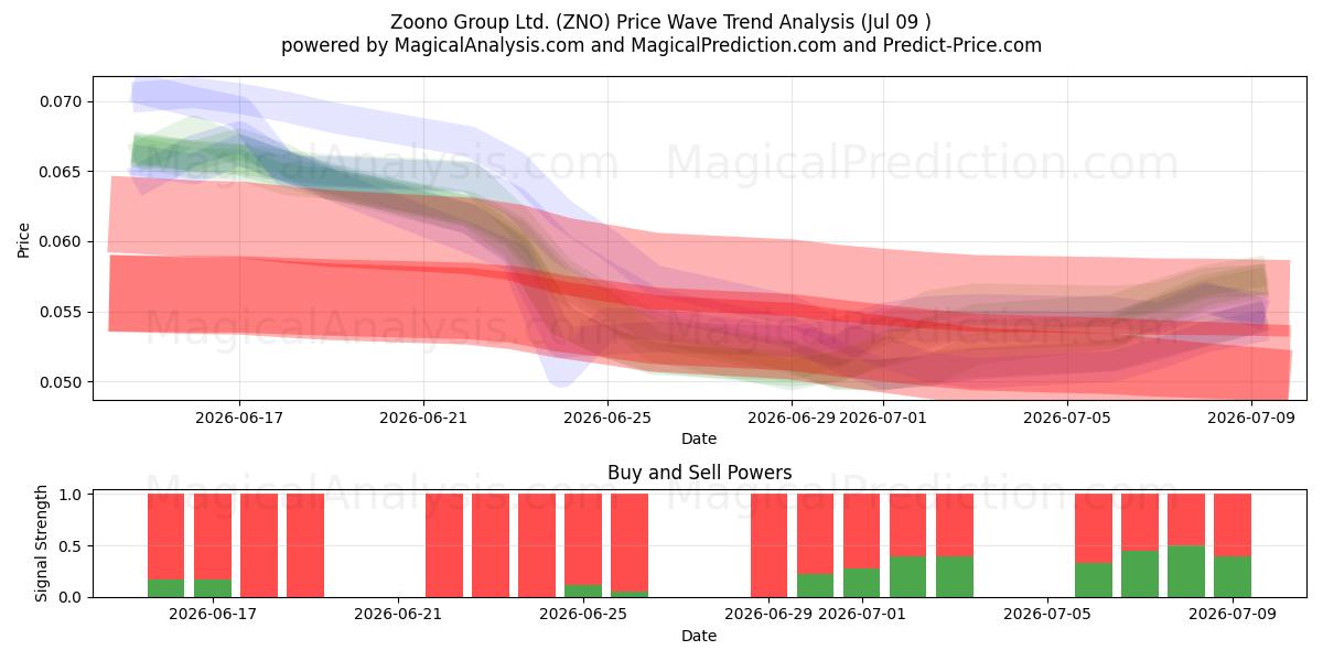  Zoono Group Ltd. (ZNO) Support and Resistance area (08 Jul) 