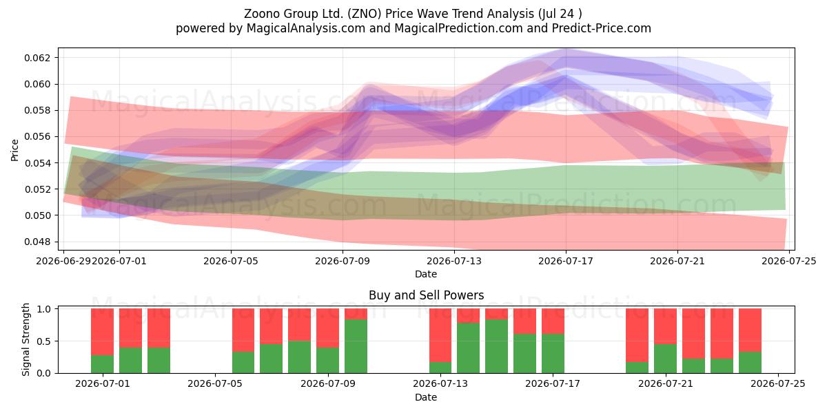  Zoono Group Ltd. (ZNO) Support and Resistance area (23 Jul) 