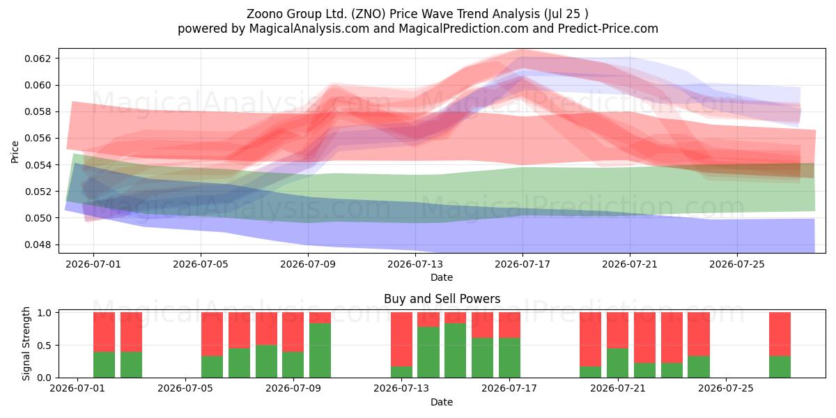  Zoono Group Ltd. (ZNO) Support and Resistance area (24 Jul) 