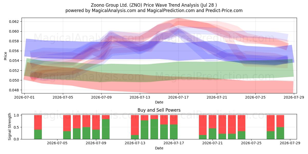  Zoono Group Ltd. (ZNO) Support and Resistance area (27 Jul) 