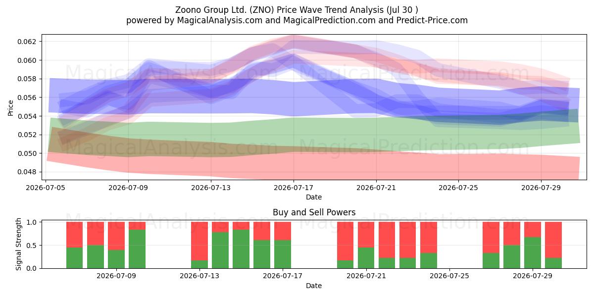  Zoono Group Ltd. (ZNO) Support and Resistance area (29 Jul) 