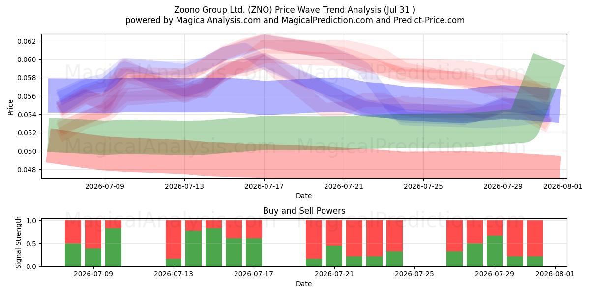  Zoono Group Ltd. (ZNO) Support and Resistance area (30 Jul) 