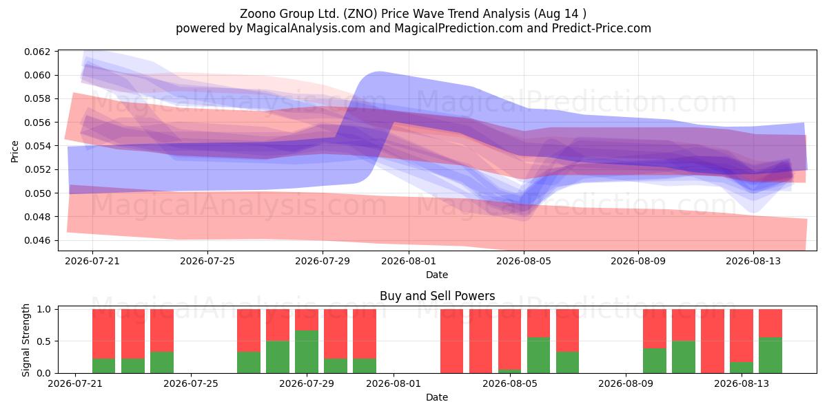  Zoono Group Ltd. (ZNO) Support and Resistance area (13 Aug) 