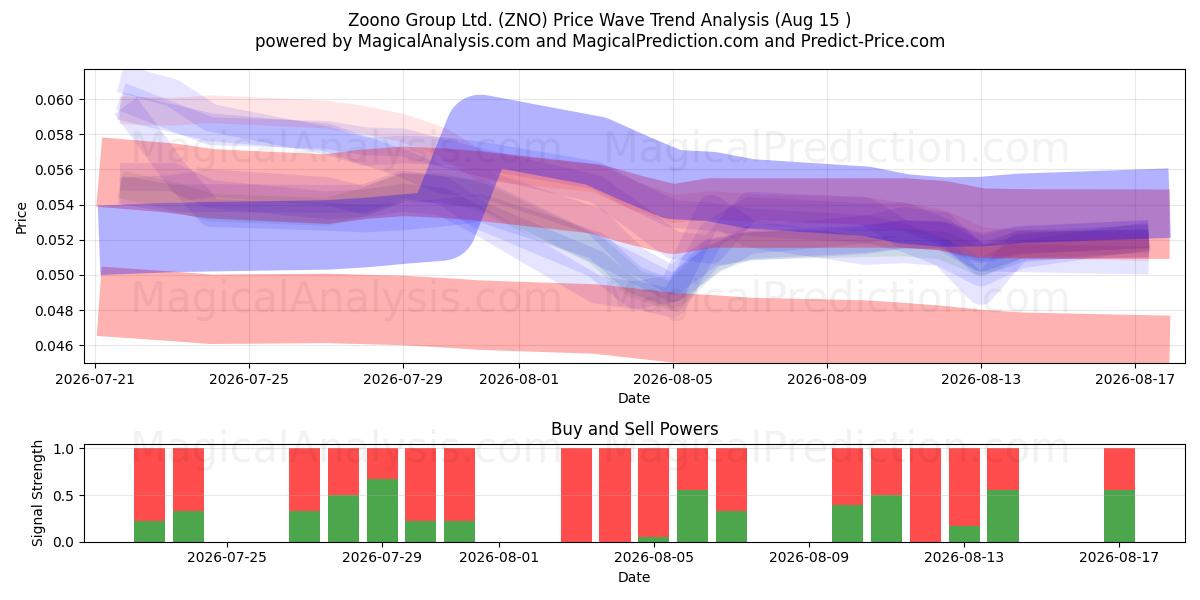  Zoono Group Ltd. (ZNO) Support and Resistance area (14 Aug) 