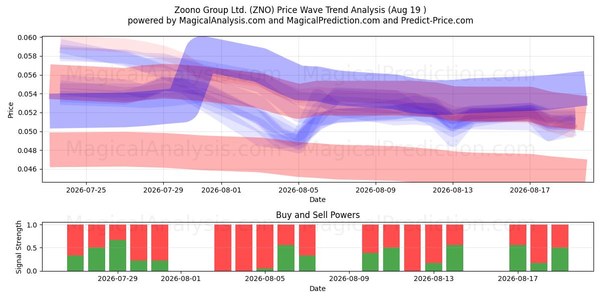  Zoono Group Ltd. (ZNO) Support and Resistance area (17 Aug) 