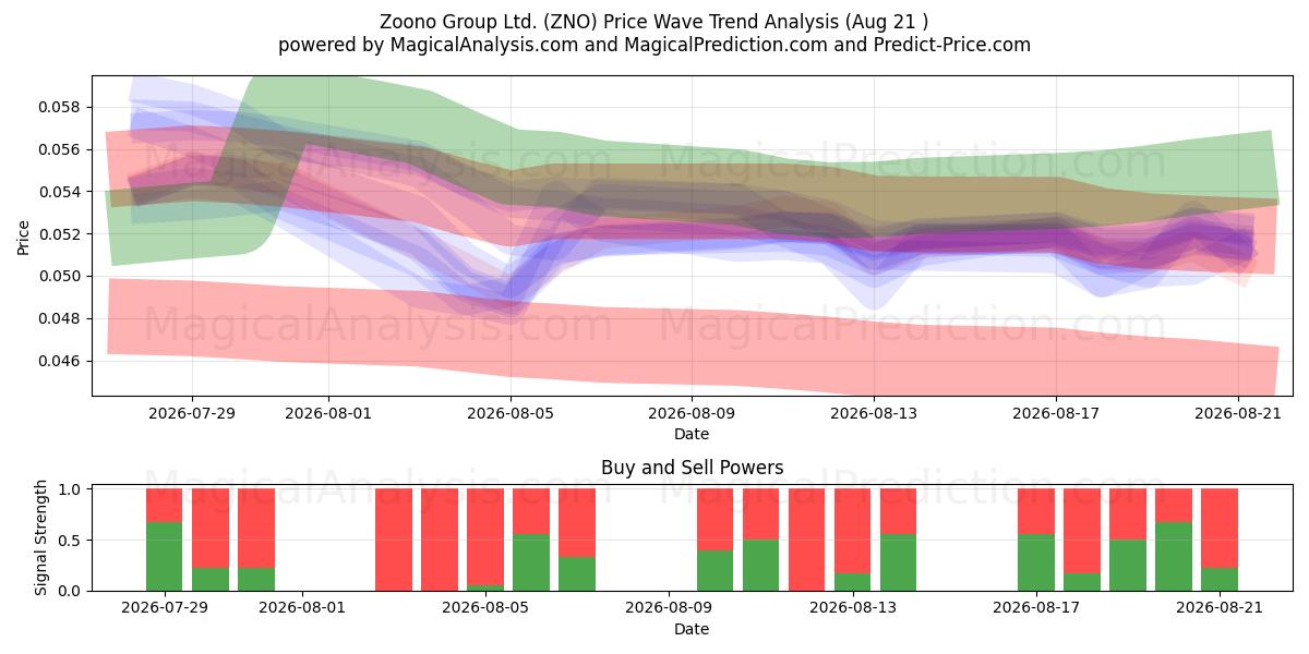  Zoono Group Ltd. (ZNO) Support and Resistance area (20 Aug) 