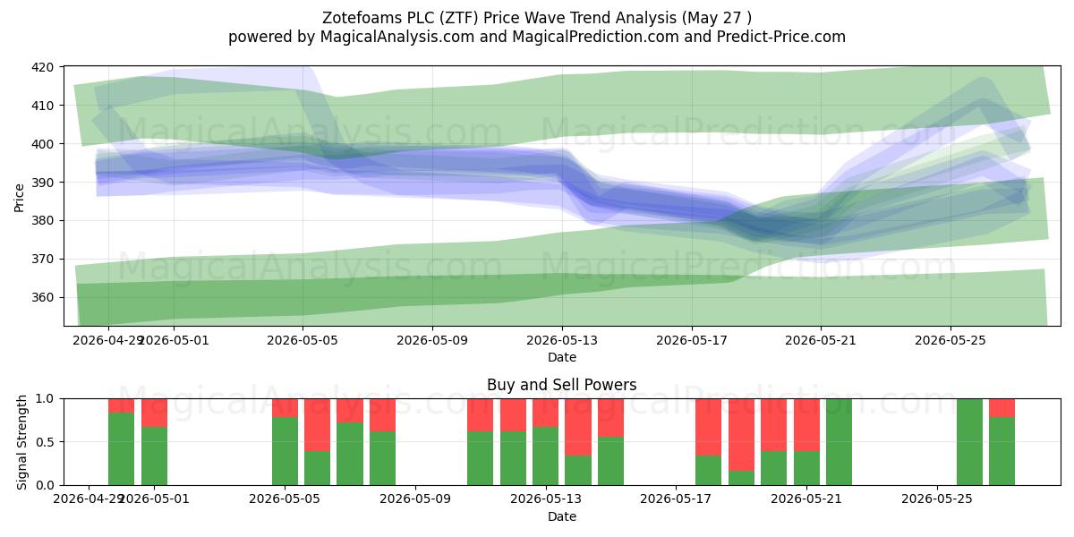  Zotefoams PLC (ZTF) Support and Resistance area (26 May) 