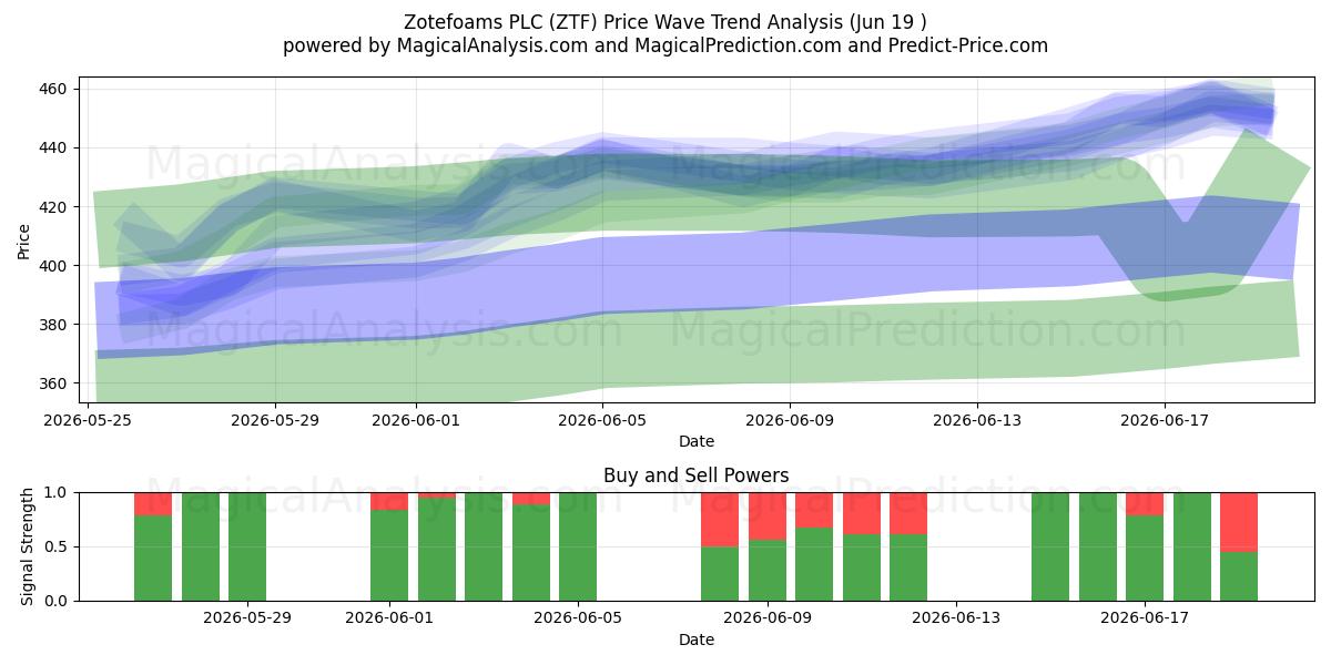  Zotefoams PLC (ZTF) Support and Resistance area (18 Jun) 