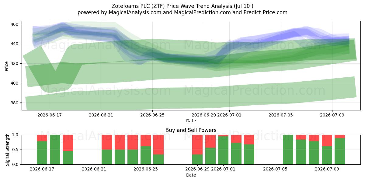  Zotefoams PLC (ZTF) Support and Resistance area (09 Jul) 