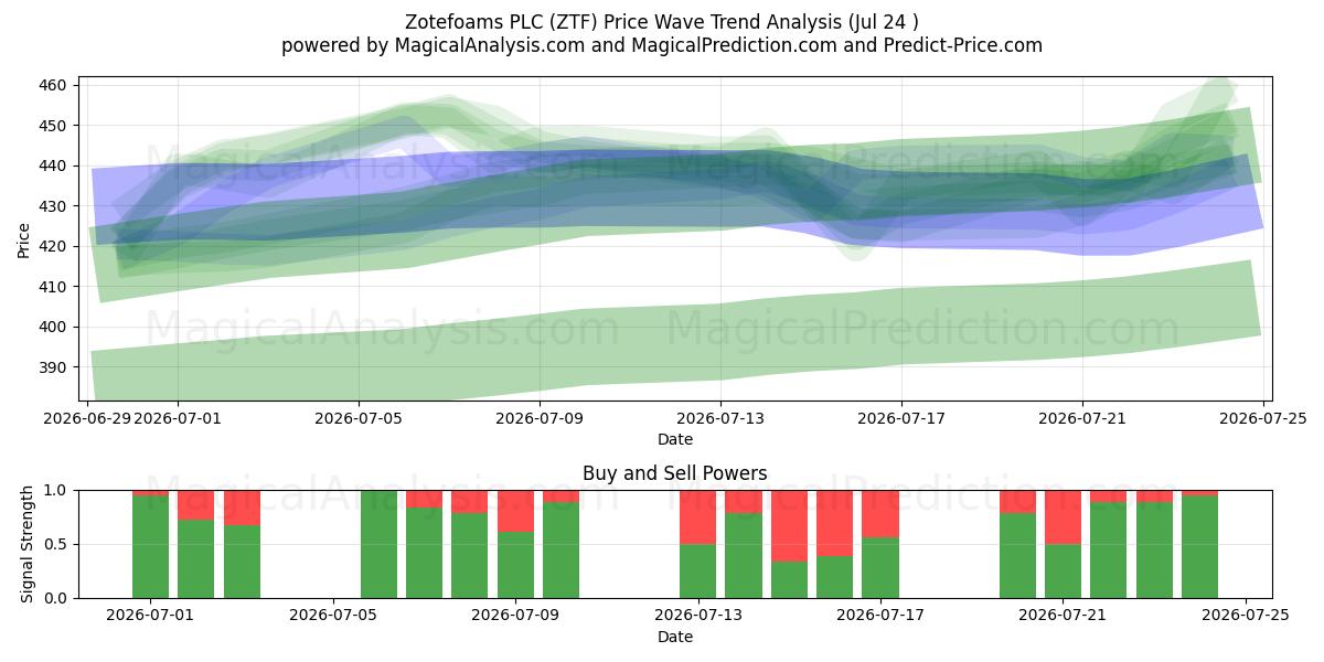  Zotefoams PLC (ZTF) Support and Resistance area (23 Jul) 