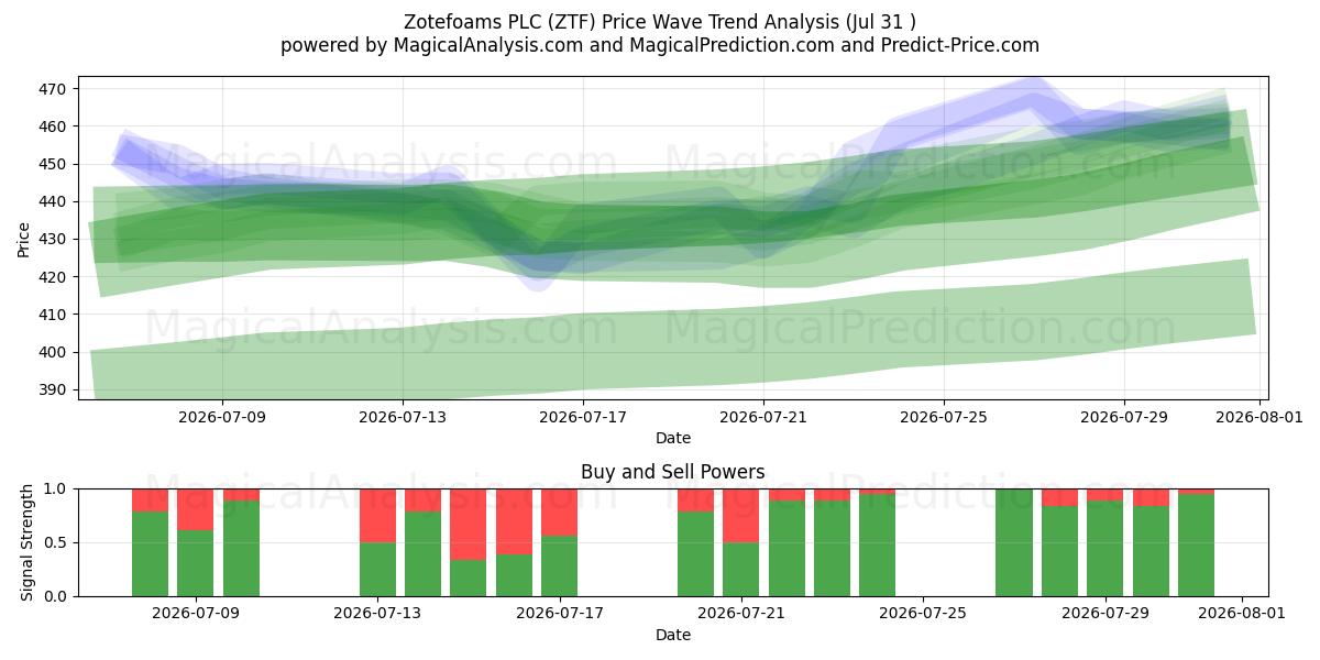  Zotefoams PLC (ZTF) Support and Resistance area (30 Jul) 