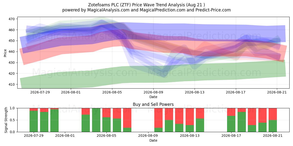  Zotefoams PLC (ZTF) Support and Resistance area (20 Aug) 