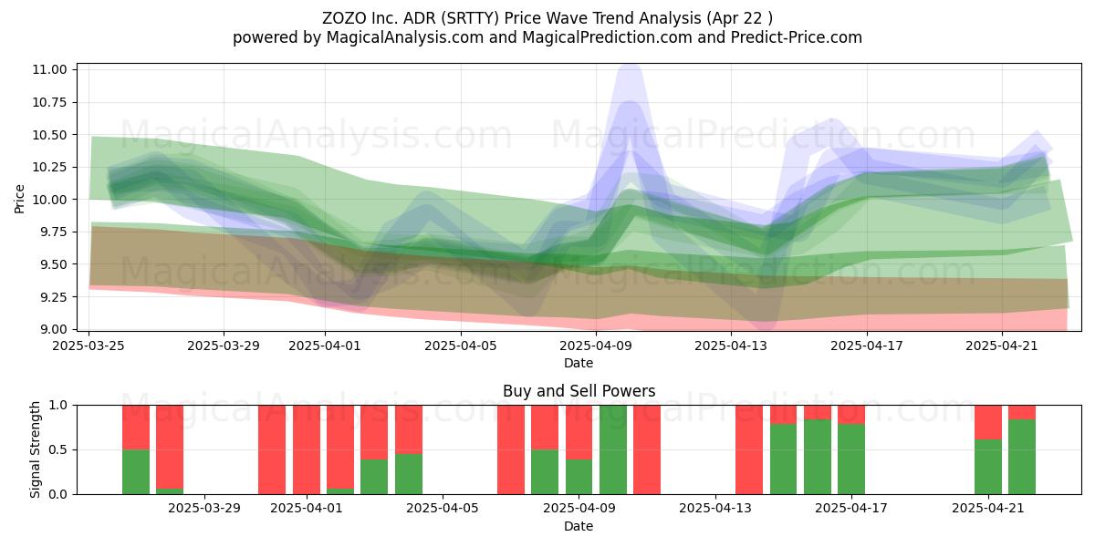  ZOZO Inc. ADR (SRTTY) Support and Resistance area (22 Apr) 