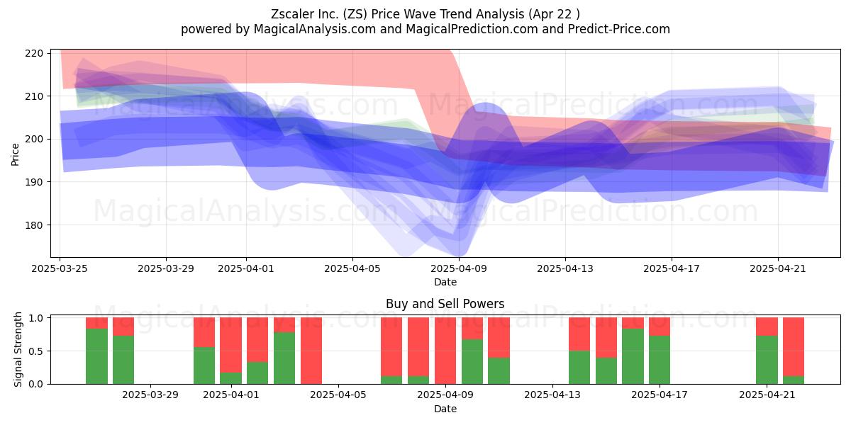  Zscaler Inc. (ZS) Support and Resistance area (22 Apr) 