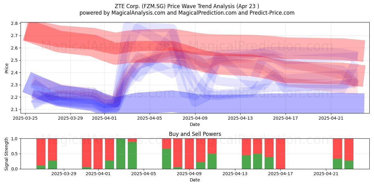  ZTE Corp. (FZM.SG) Support and Resistance area (23 Apr) 