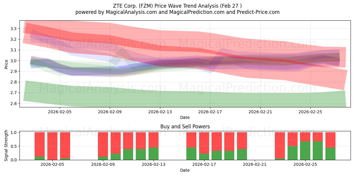  ZTE Corp. (FZM) Support and Resistance area (26 Feb) 