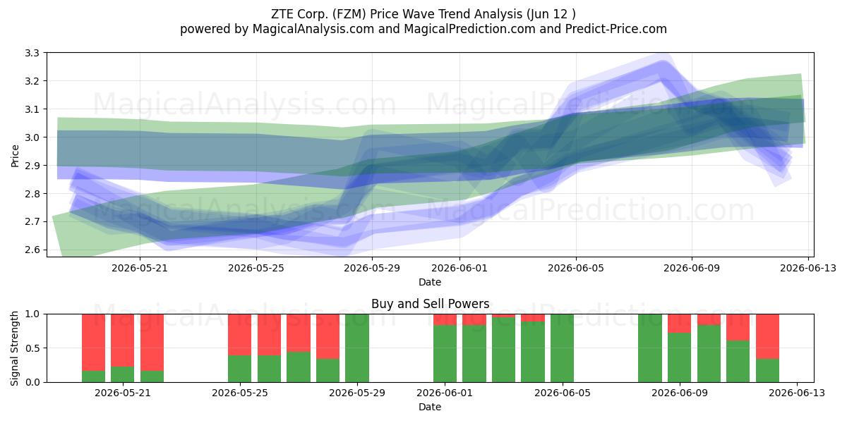  ZTE Corp. (FZM) Support and Resistance area (11 Jun) 