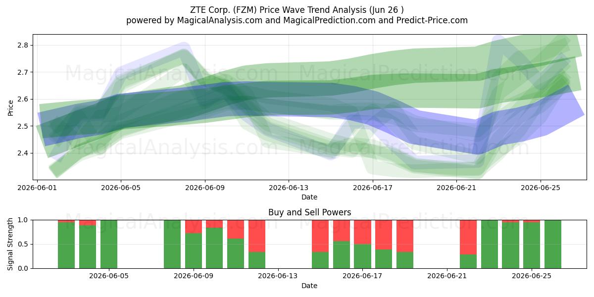  ZTE Corp. (FZM) Support and Resistance area (25 Jun) 