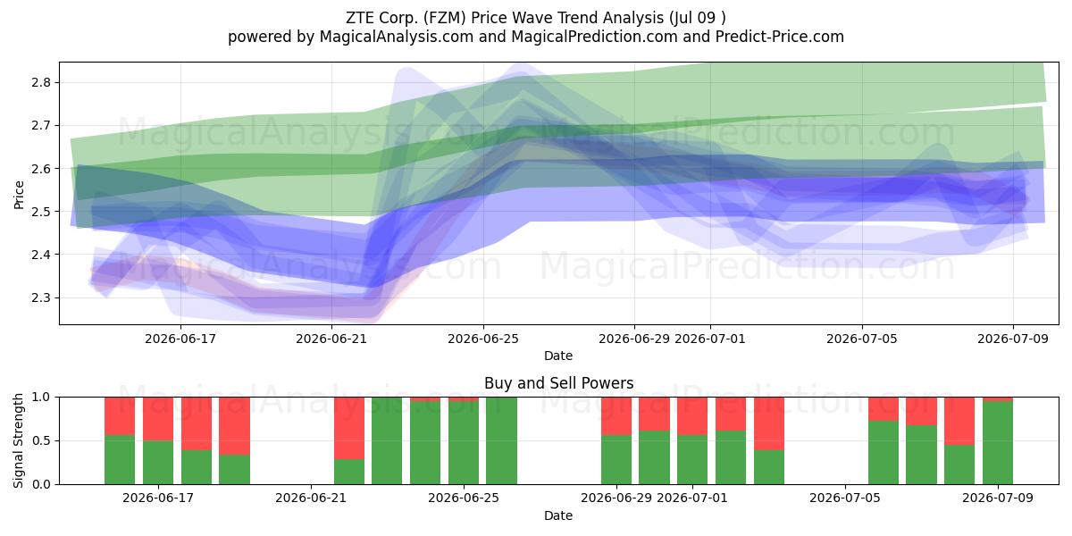  ZTE Corp. (FZM) Support and Resistance area (08 Jul) 