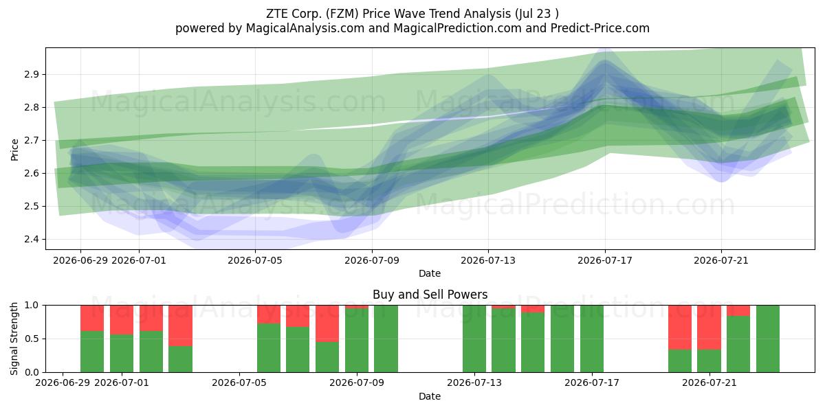  ZTE Corp. (FZM) Support and Resistance area (22 Jul) 