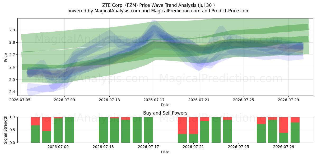  ZTE Corp. (FZM) Support and Resistance area (29 Jul) 