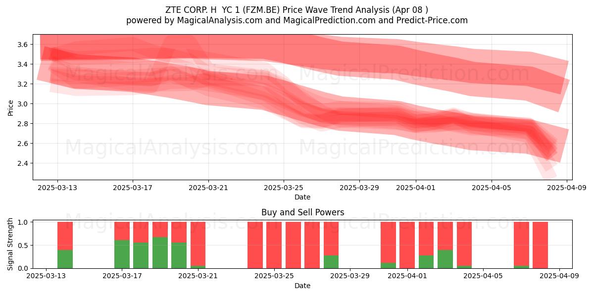 ZTE CORP. H  YC 1 (FZM.BE) Support and Resistance area (08 Apr) 