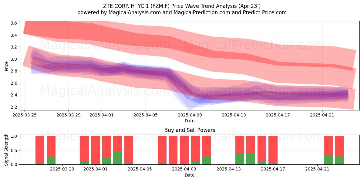  ZTE CORP. H  YC 1 (FZM.F) Support and Resistance area (23 Apr) 