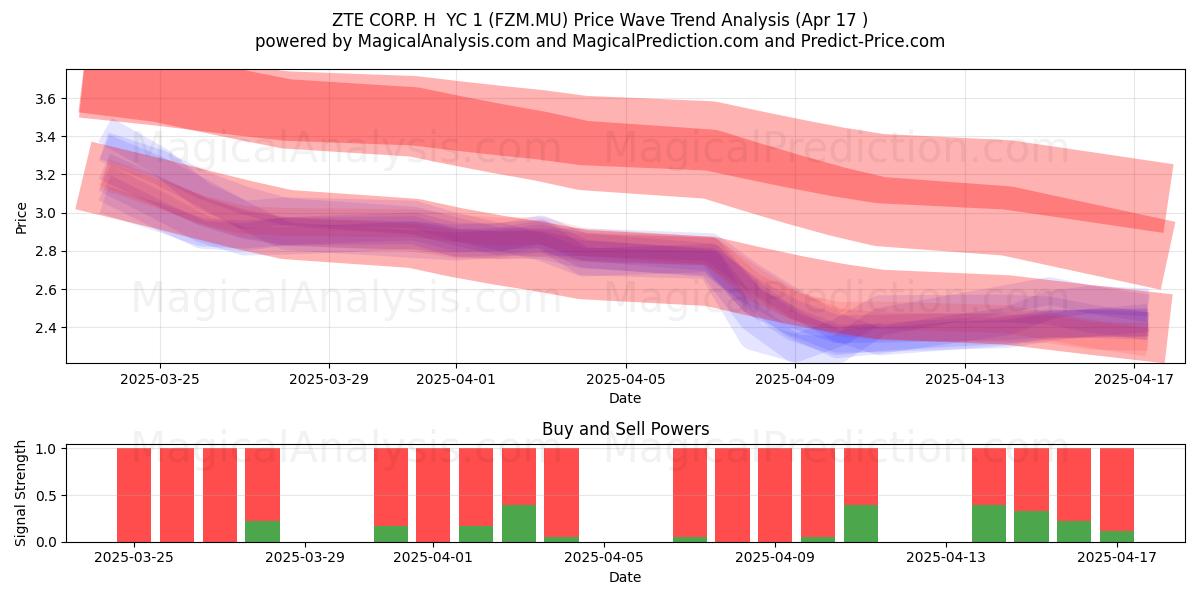  ZTE CORP. H  YC 1 (FZM.MU) Support and Resistance area (17 Apr) 
