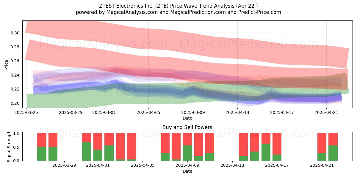  ZTEST Electronics Inc. (ZTE) Support and Resistance area (22 Apr) 