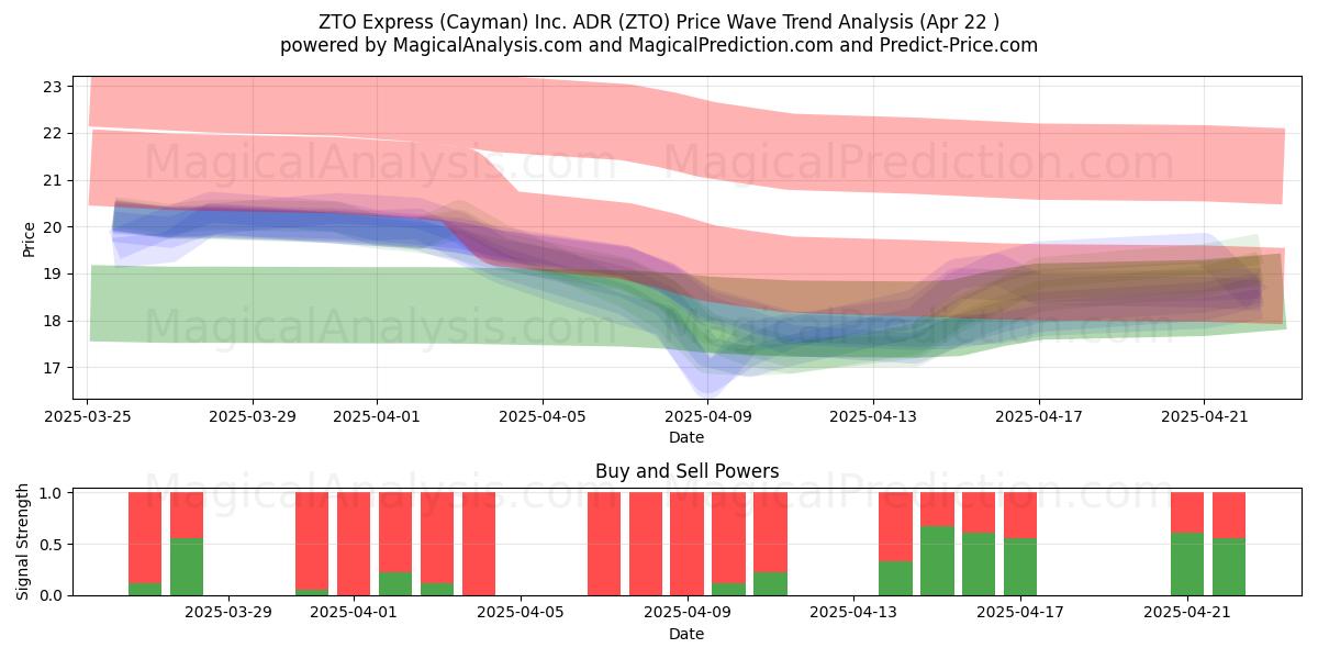  ZTO Express (Cayman) Inc. ADR (ZTO) Support and Resistance area (22 Apr) 