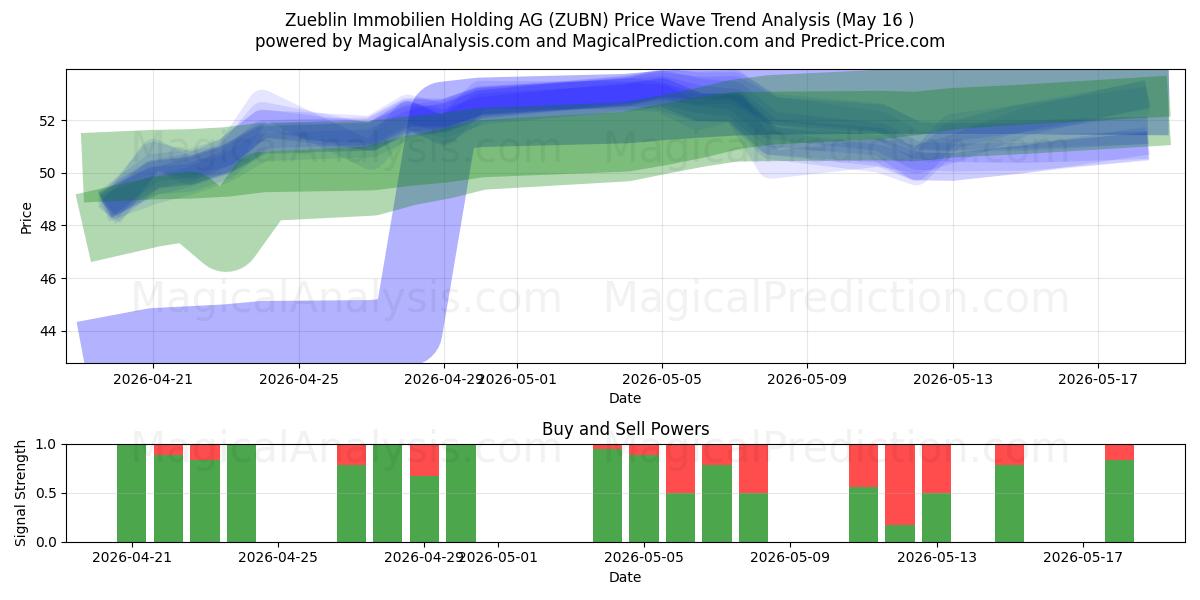  Zueblin Immobilien Holding AG (ZUBN) Support and Resistance area (26 Feb) 